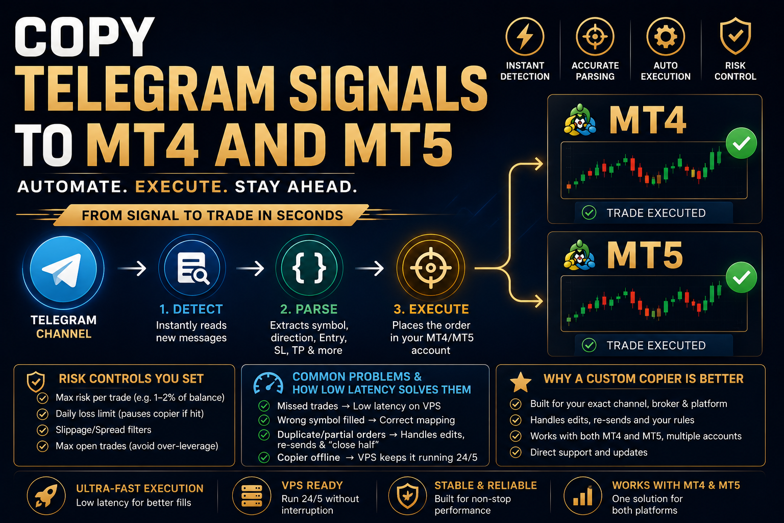 Telegram to MT4/MT5 copier - copy Telegram signals to MetaTrader 4 and MetaTrader 5 automatically