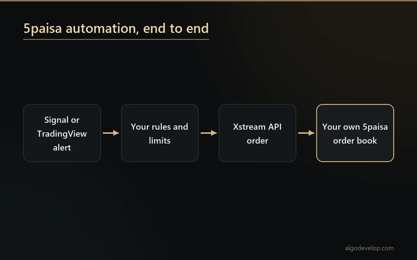 5paisa automation: a signal or TradingView alert passes your rules and becomes an Xstream API order in your own 5paisa account
