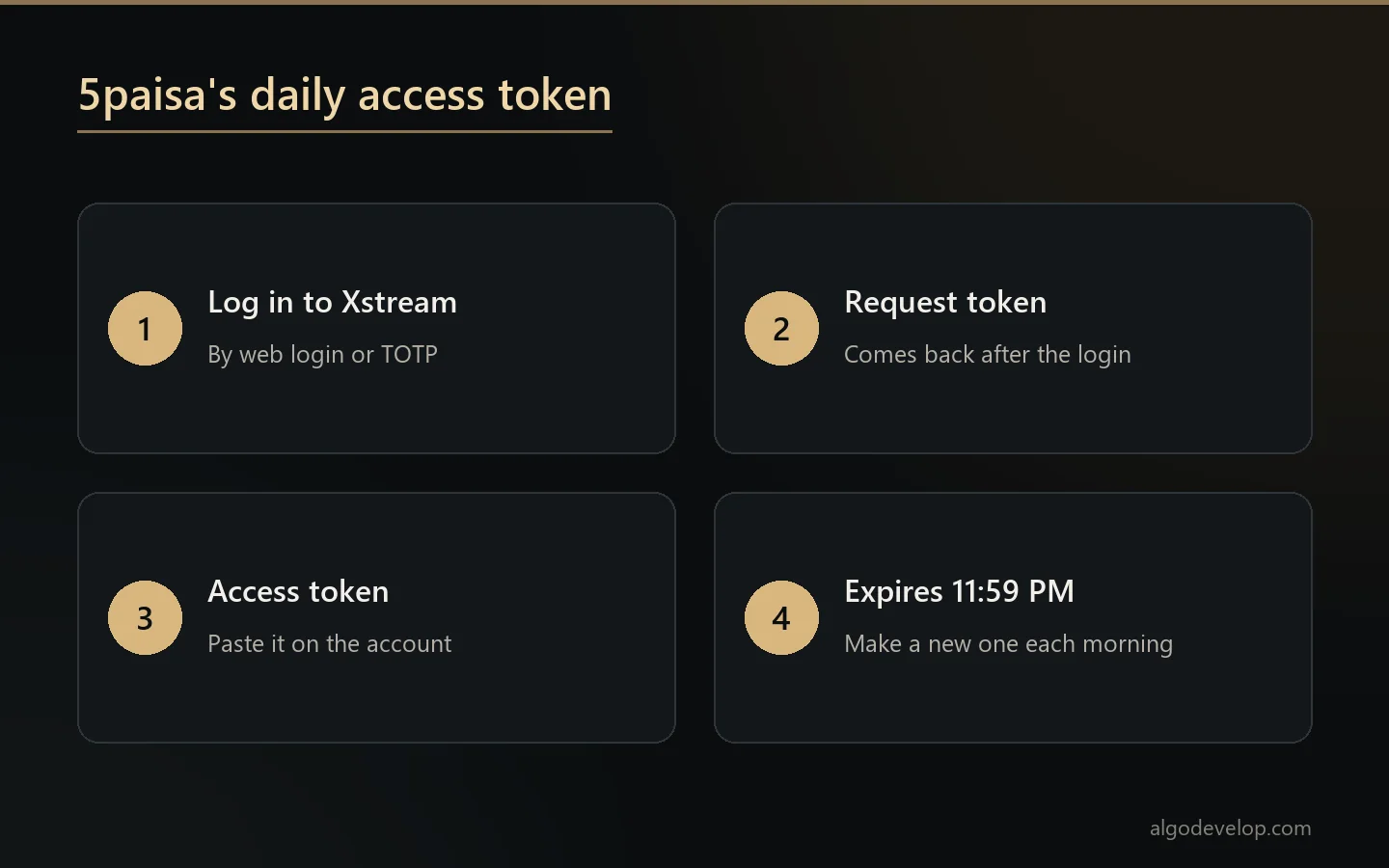 5paisa daily access token in four steps: log in to Xstream, get a request token, paste the access token, renew after 11:59 PM