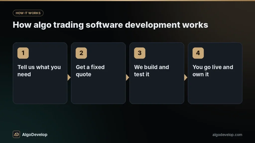 Algo trading software development process in 4 steps: tell us what you need, get a fixed quote, we build and test it, you go live and own it