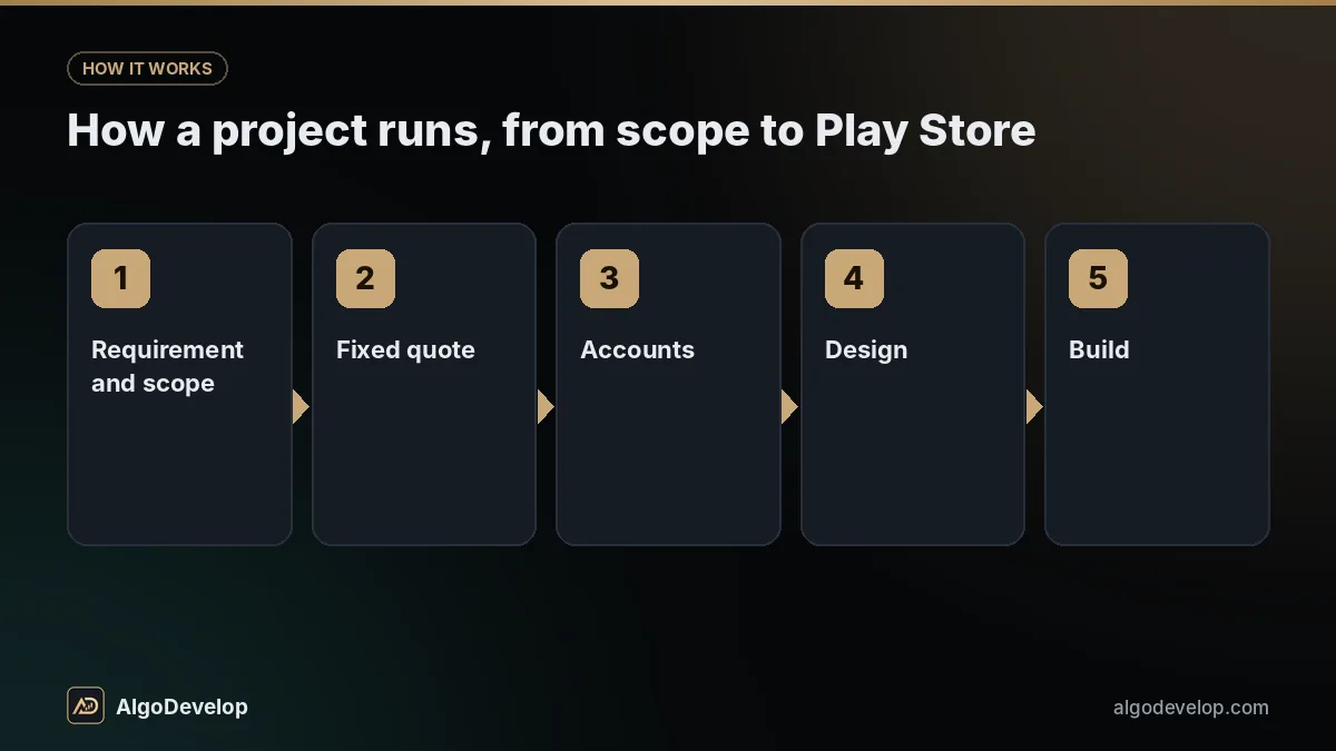 Android app development process in 5 steps: requirement and scope, then fixed quote, then accounts, then design, then build
