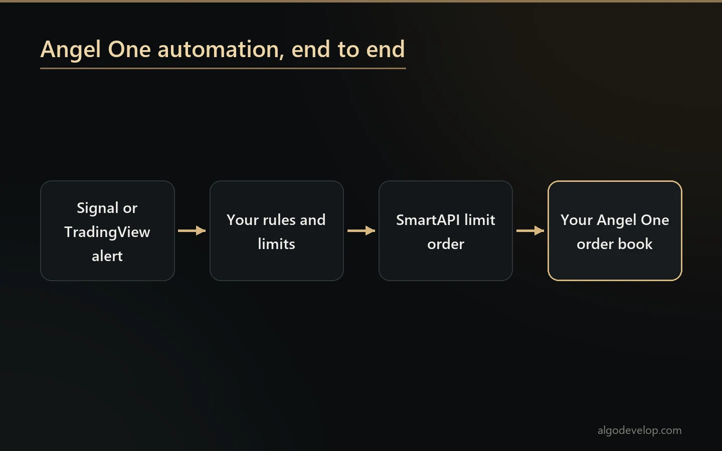 Angel One automation: a signal or TradingView alert passes your rules and reaches SmartAPI as a limit order in your own account