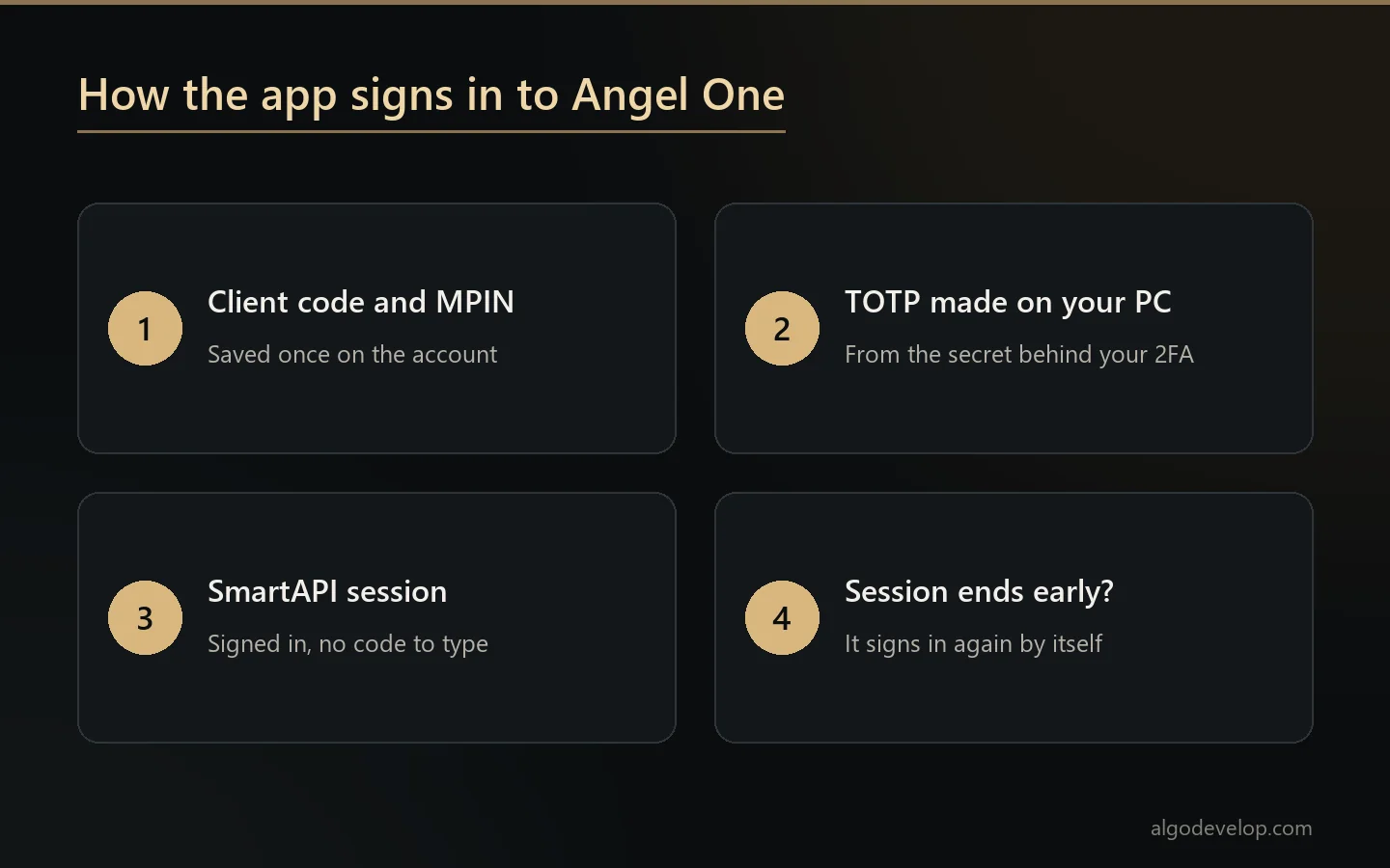 How the app signs in to Angel One SmartAPI: client code and MPIN, a TOTP made on your PC, a session, and a fresh sign-in if it ends early