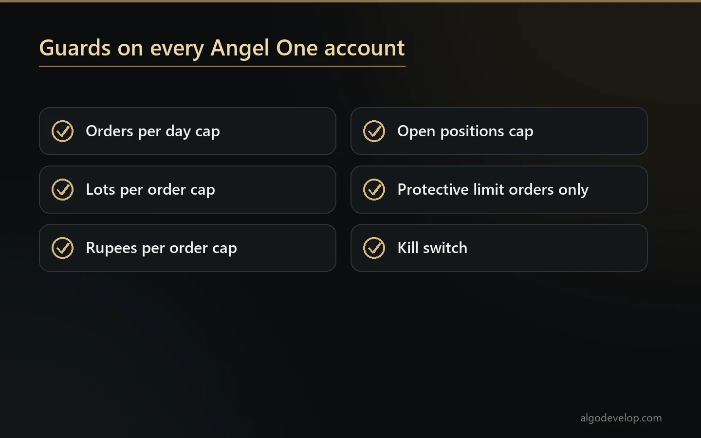 Checklist of guards on an Angel One account: order, lot, rupee and position caps, protective limit orders and a kill switch