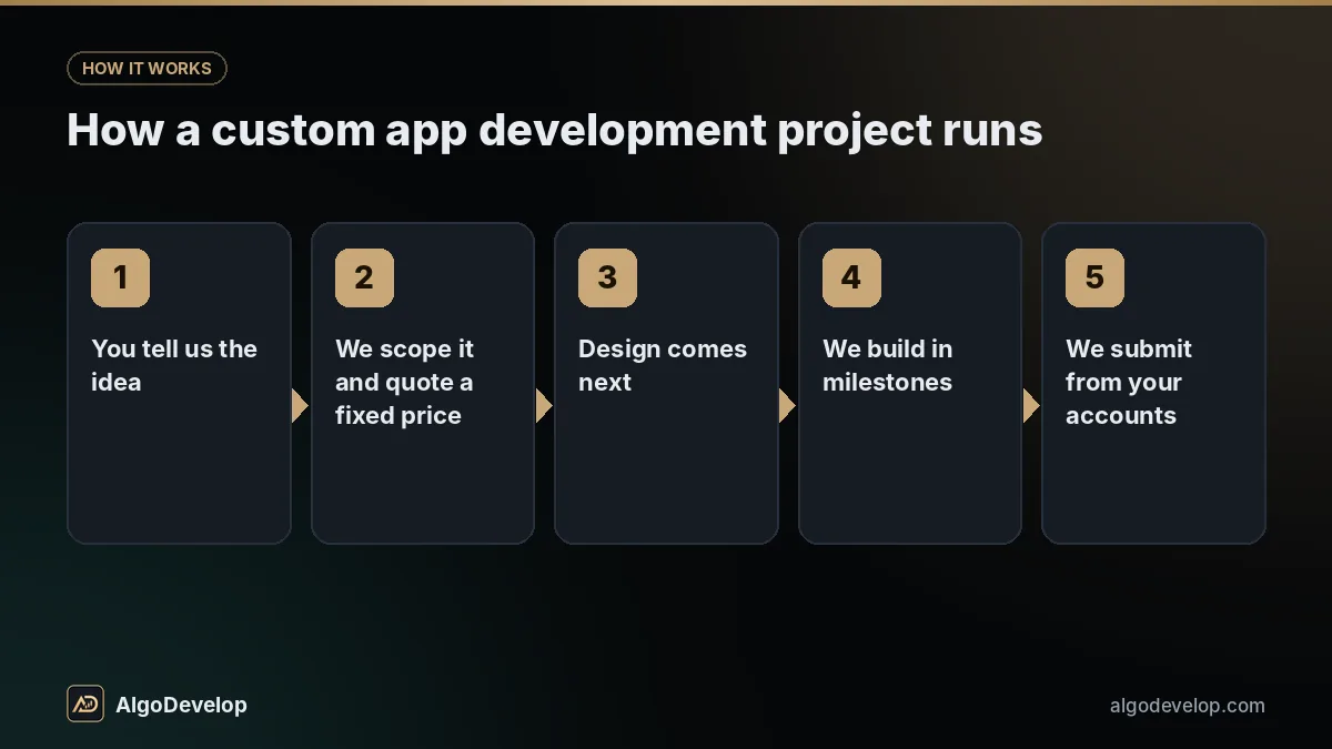 Mobile app development process in 5 steps: you tell us the idea, then we scope it and quote a fixed price