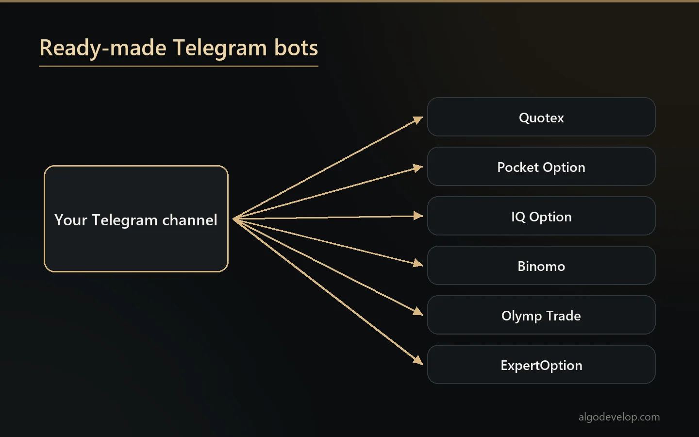 Ready-made Telegram bots for six binary platforms: Quotex, Pocket Option, IQ Option, Binomo, Olymp Trade and ExpertOption