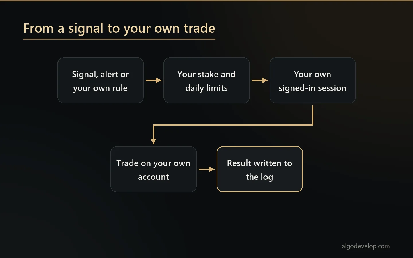 Flow from a signal or your own rule, through your limits and your signed-in session, to a trade on your account