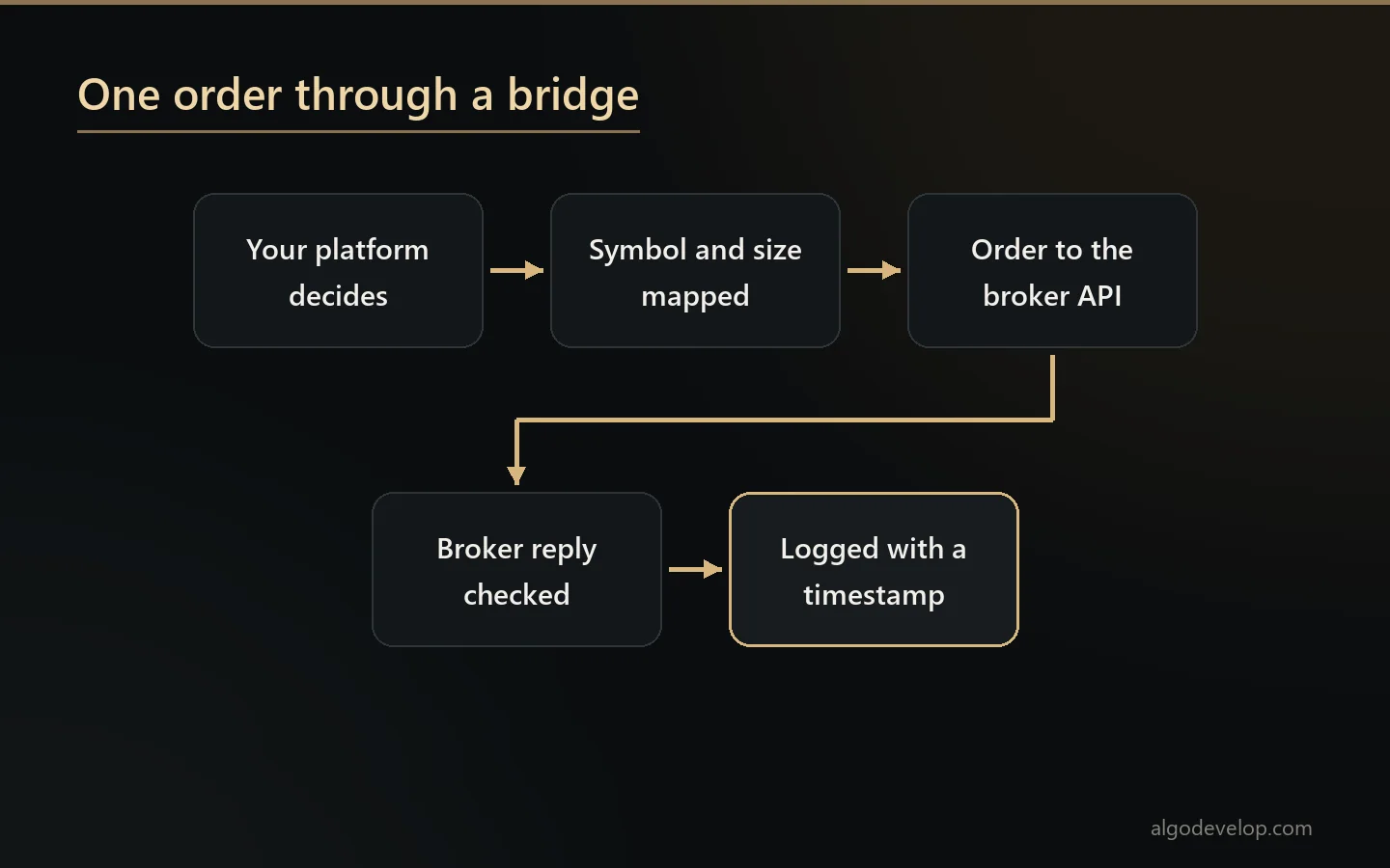Broker API bridge development: your platform's decision is mapped, sent to the broker's API, checked and logged