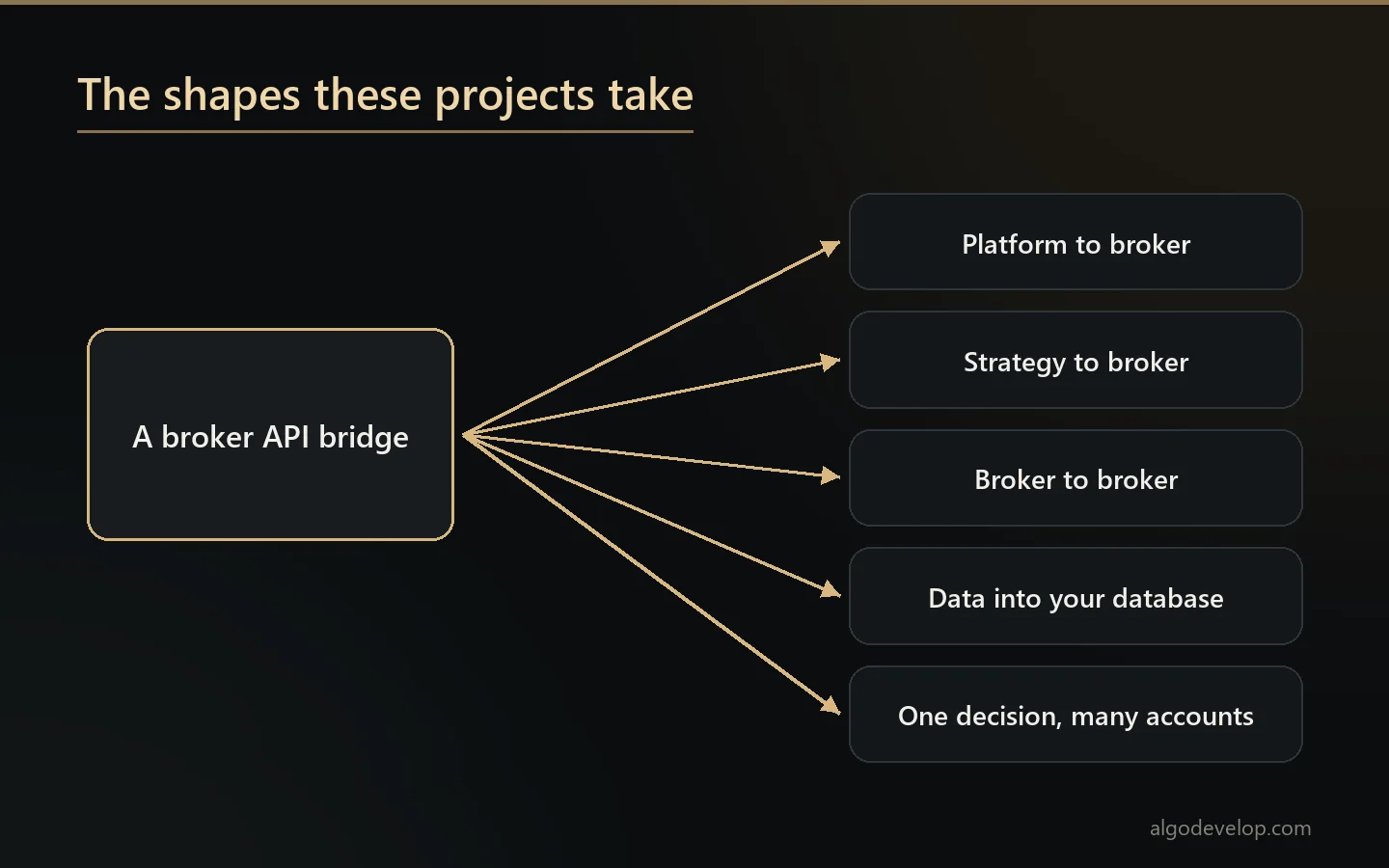 The five shapes a broker bridge project takes: platform to broker, strategy to broker, broker to broker, data bridge, multi-account