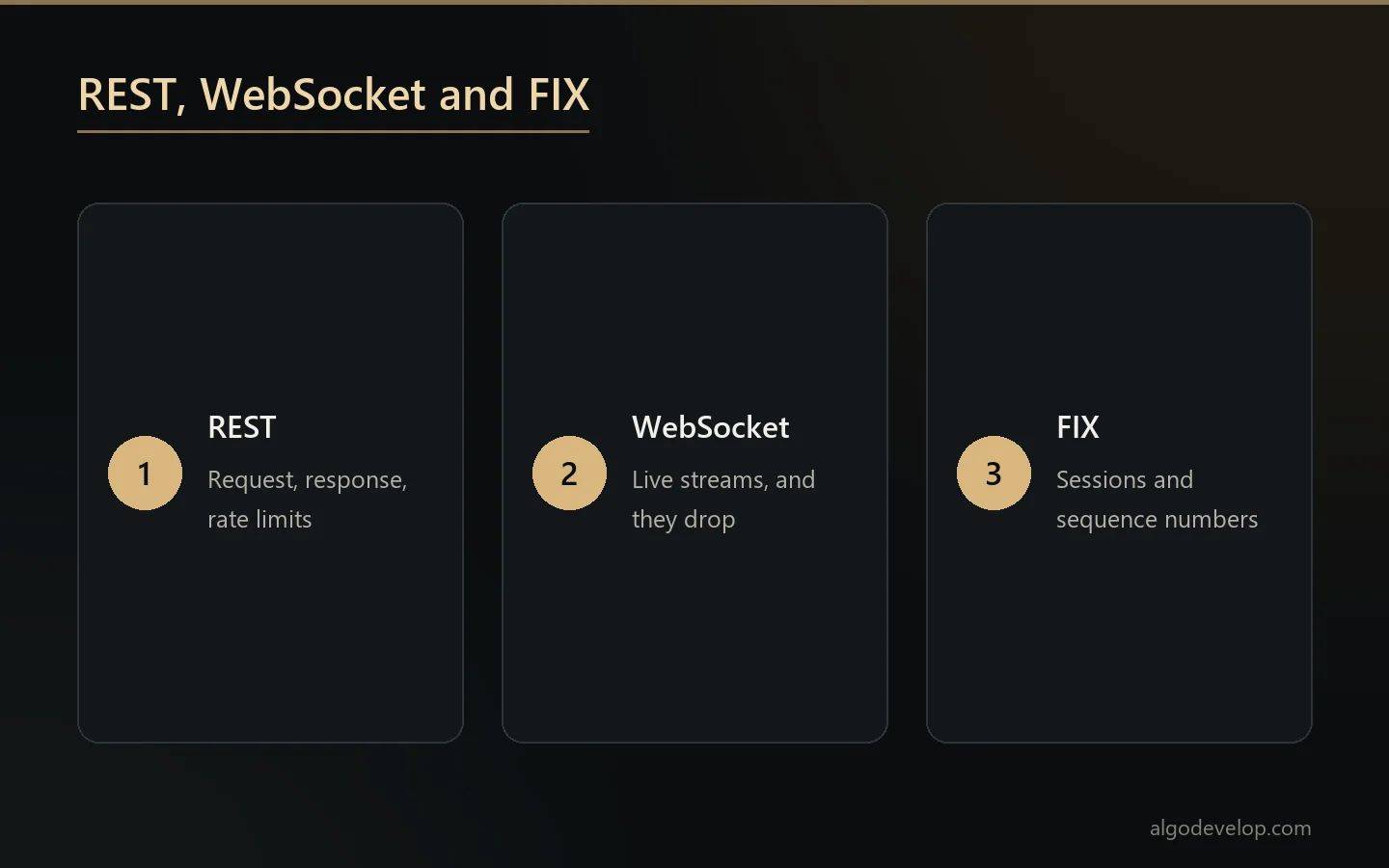 REST, WebSocket and FIX compared for a broker bridge: request and response, live streams that drop, FIX sessions