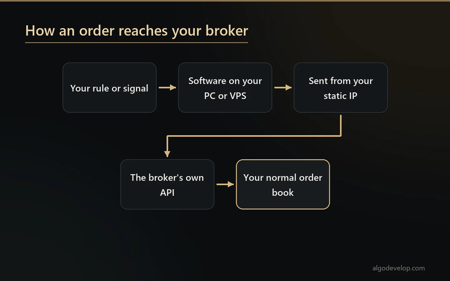How orders reach Indian brokers: your rule or signal, software on your own PC or VPS, your static IP, then the broker's API