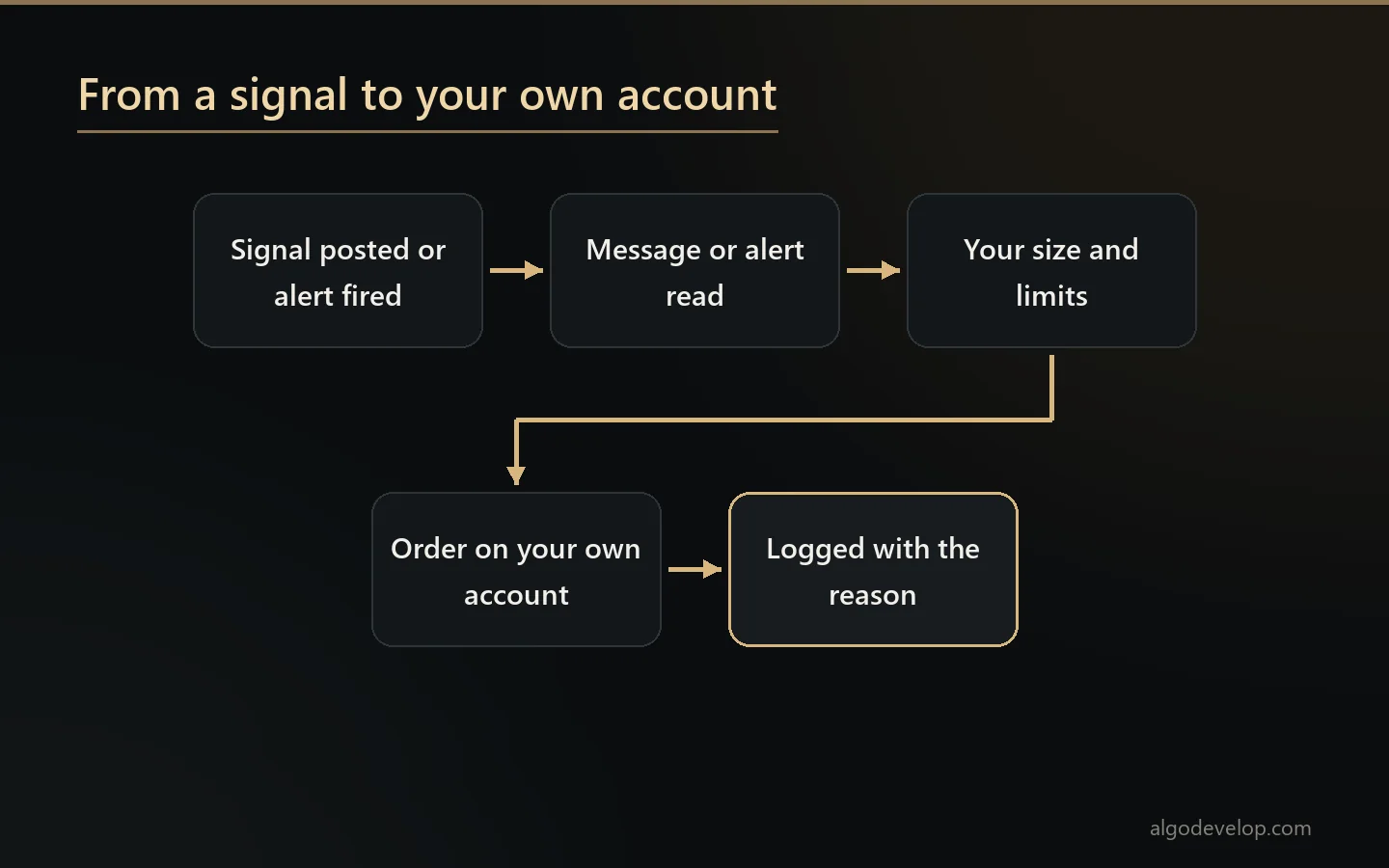 How copy trading software turns a posted signal into an order on your own account