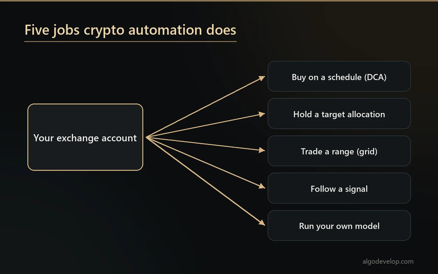 Crypto trading automation: the five jobs it usually does, from buying on a schedule to running your own model