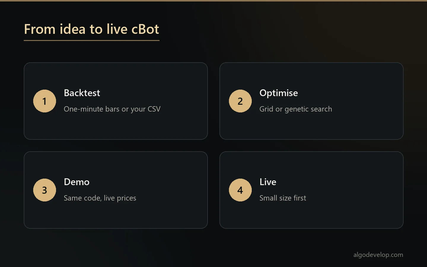 From idea to live cBot: backtest on history, optimise the settings, run on demo, then go live with small size