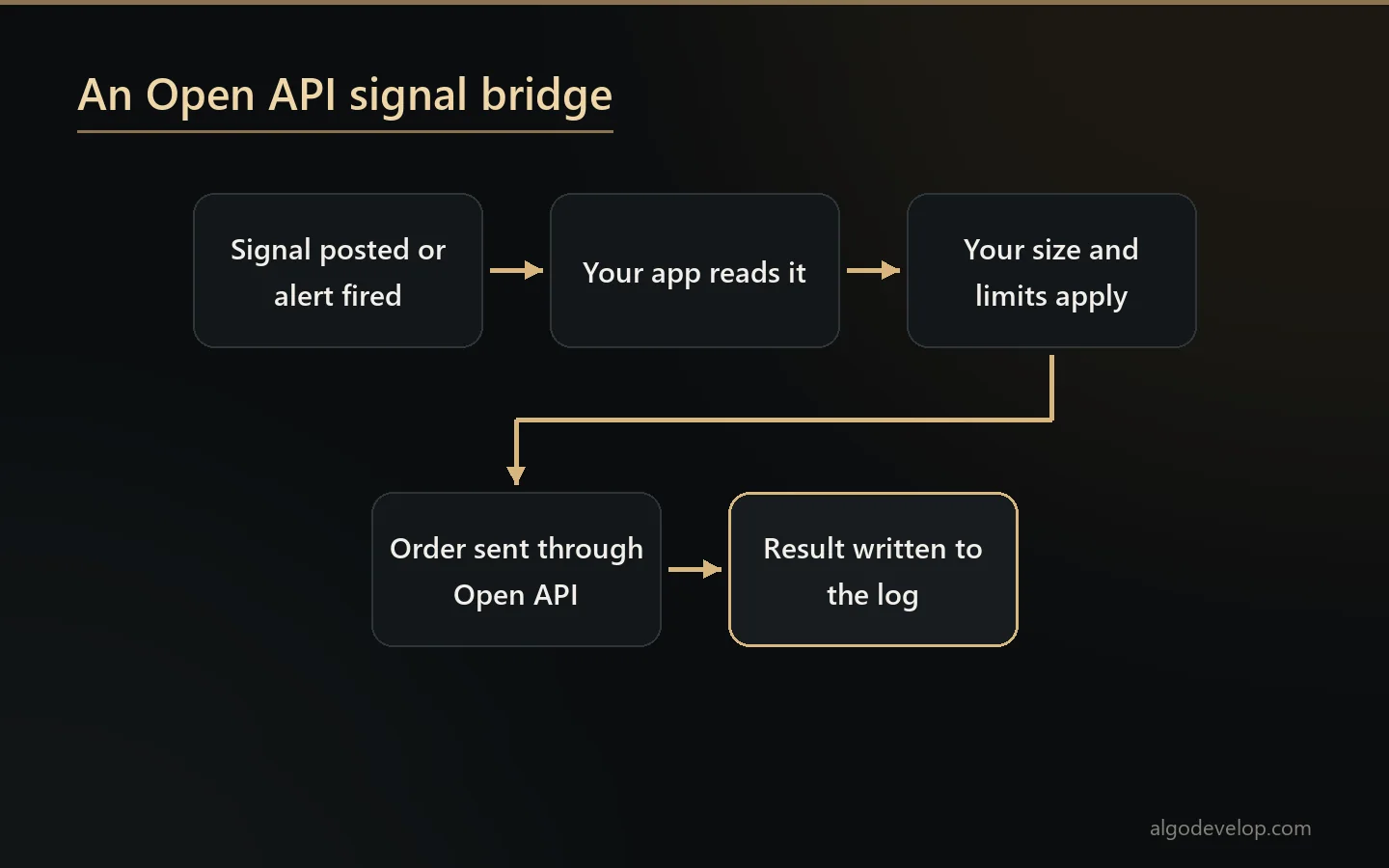 Open API signal bridge: a signal or alert arrives, your app checks your rules, the order reaches your account