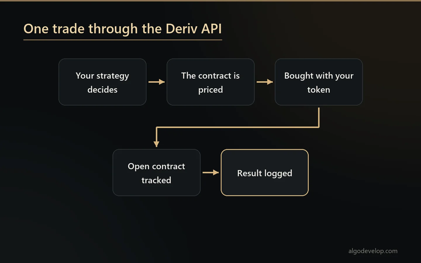 Deriv bot development flow: your strategy decides, the bot prices and buys the contract through the Deriv API, tracks it and logs the result