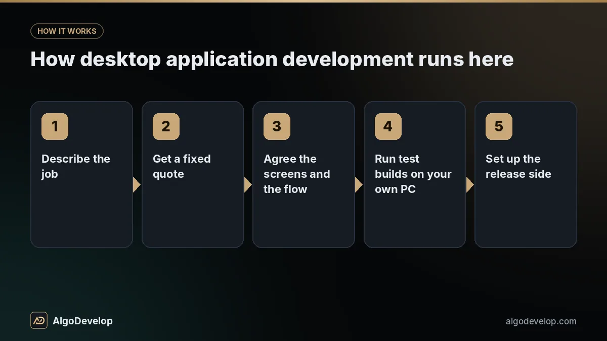 Desktop application development process in 5 steps: describe the job, then get a fixed quote