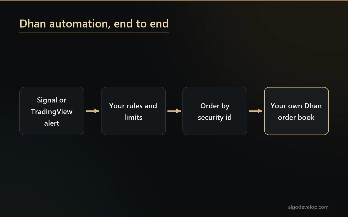 Dhan automation: a signal or TradingView alert passes your rules and becomes an order in your own Dhan account
