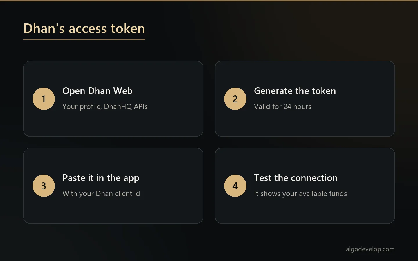 Dhan access token in four steps: open Dhan Web, generate a 24-hour token, paste it with your client id, test the connection