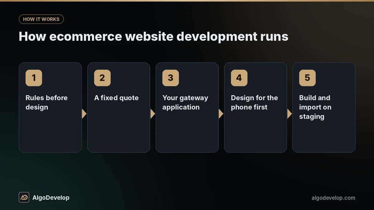Ecommerce website development process in 5 steps: rules before design, then a fixed quote, then your gateway application