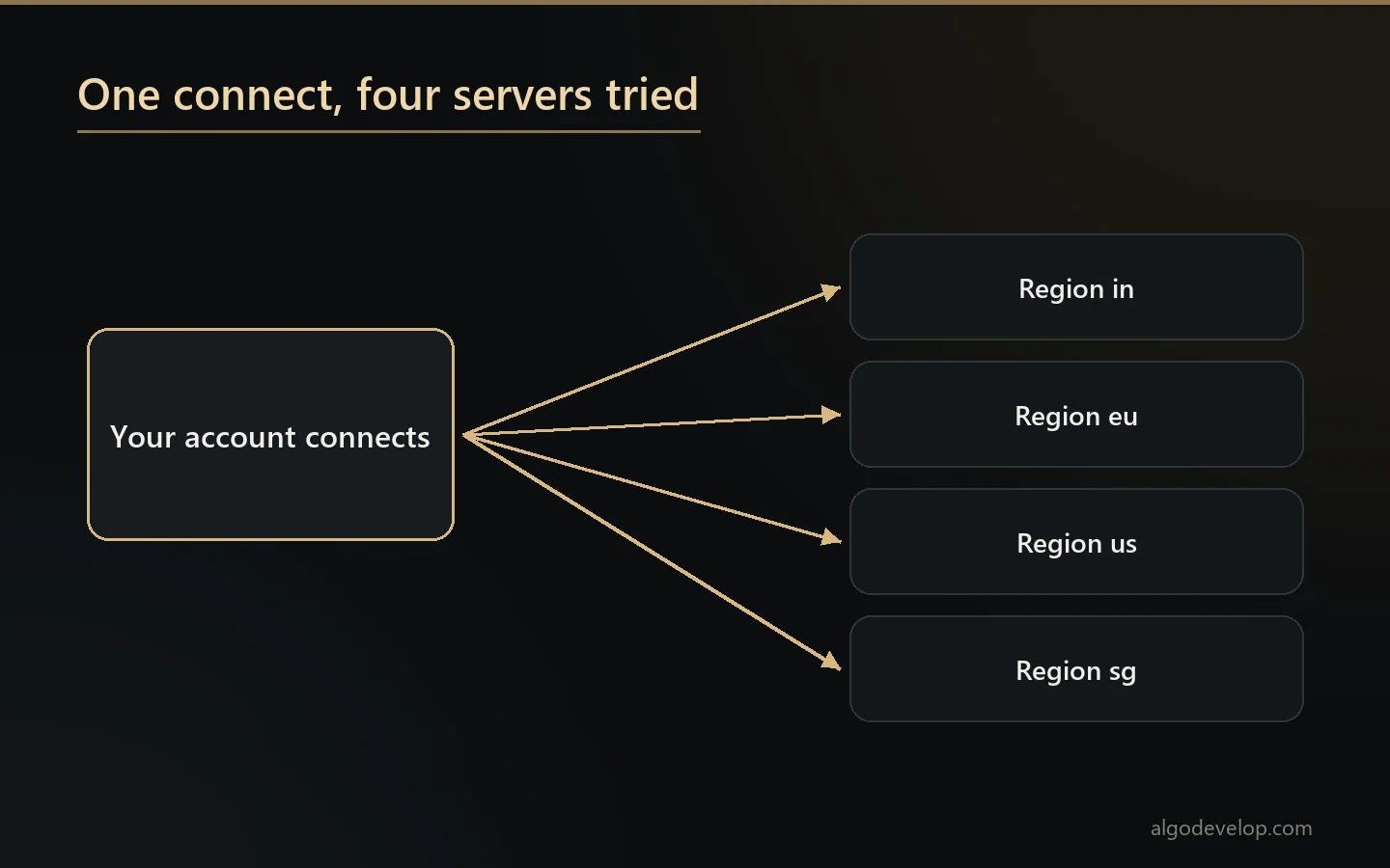 One connect, four regional servers tried at once, and the first to answer kept for trading