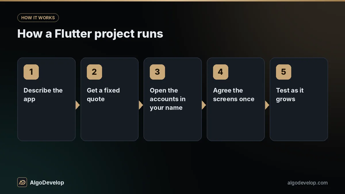 Flutter app development process in 5 steps: describe the app, then get a fixed quote, then open the accounts in your name