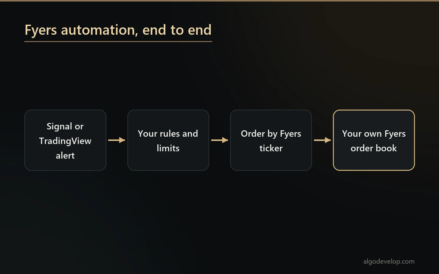 Fyers automation: a signal or TradingView alert passes your rules and becomes an order in your own Fyers account