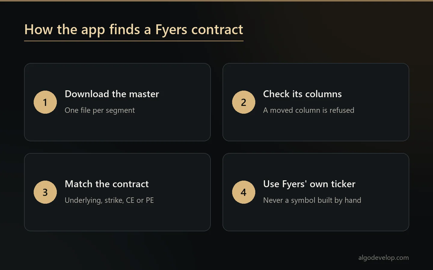 How the app finds a Fyers contract: download the symbol master, check its columns, match the contract, use Fyers' own ticker