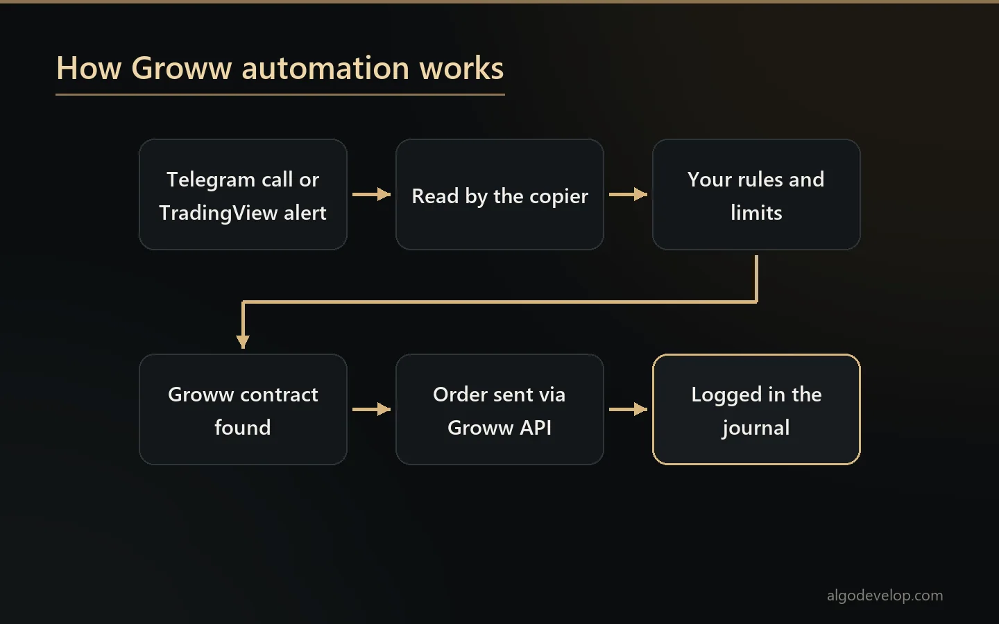Groww automation: a Telegram call or TradingView alert passes your rules and becomes an order through the Groww API