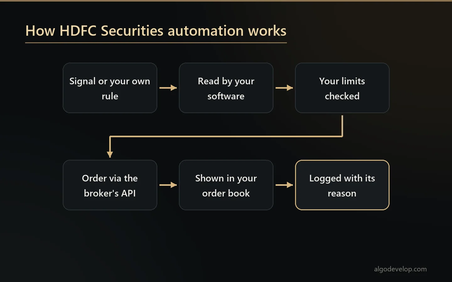 HDFC Securities automation: a signal or your own rule passes your limits and becomes an order through the broker's API