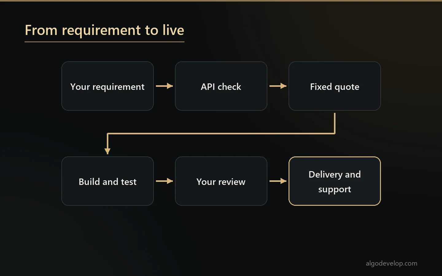 From requirement to live: how HDFC Securities automation gets built, checked, tested and handed over