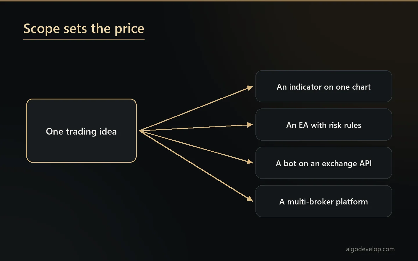How the scope of a trading project moves from an indicator to a multi-broker platform
