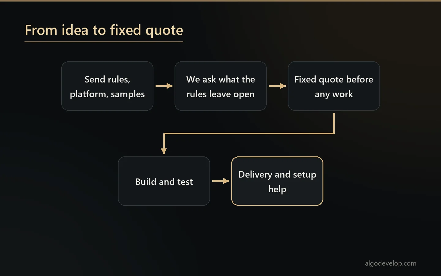 The path from a trading idea to a fixed quote and delivery