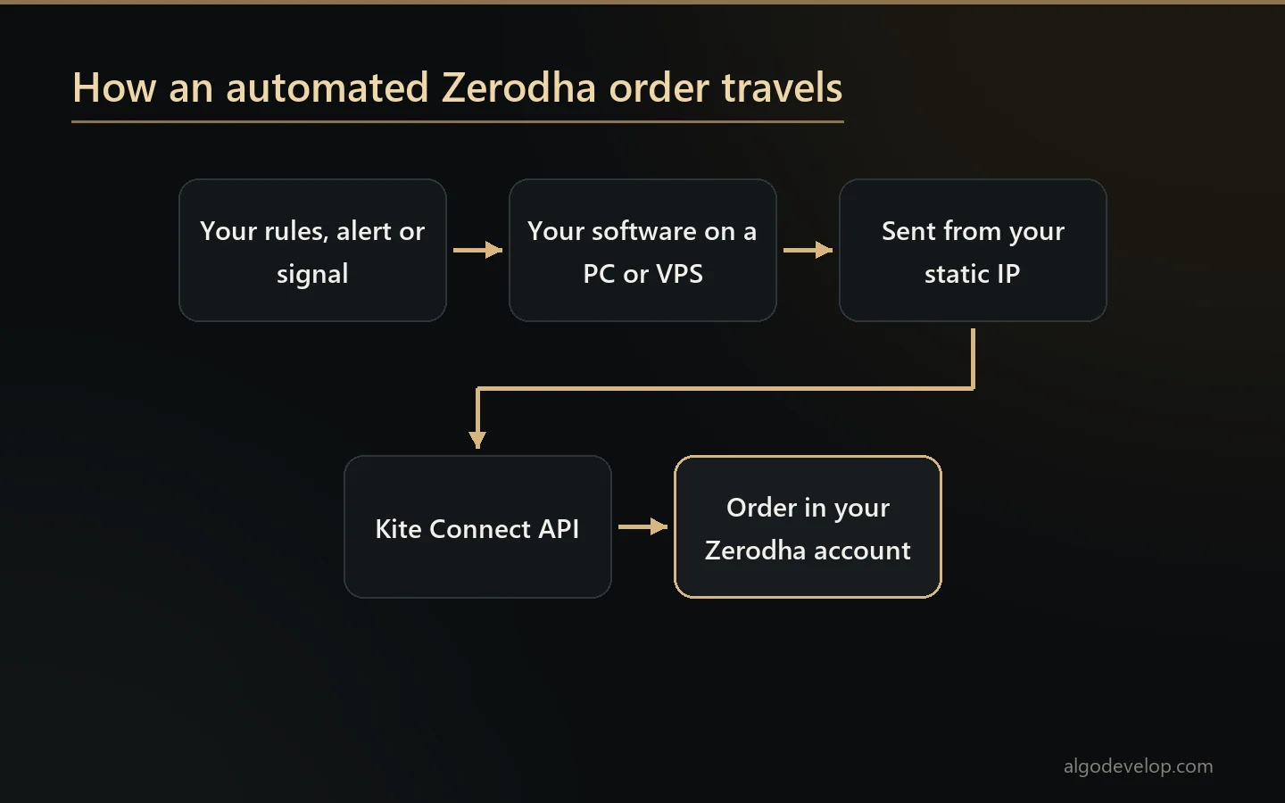 How to automate Zerodha: your rules, alert or signal go from your software, through your static IP and Kite Connect, to an order in your account