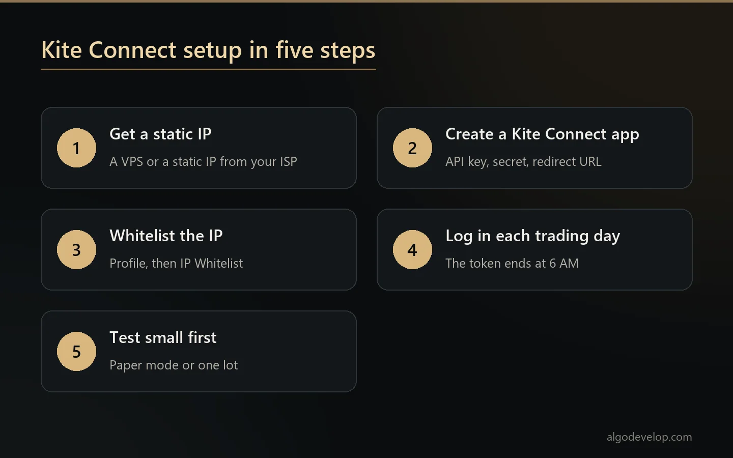 Five steps to set up Kite Connect: static IP, Kite Connect app, IP whitelist, daily login and a small test