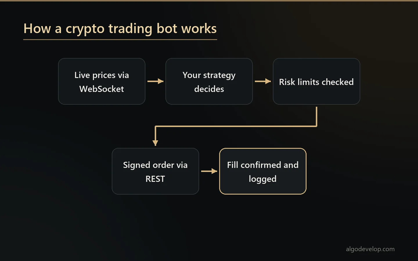 How to build a crypto trading bot: live prices in, strategy and risk checks, a signed order out