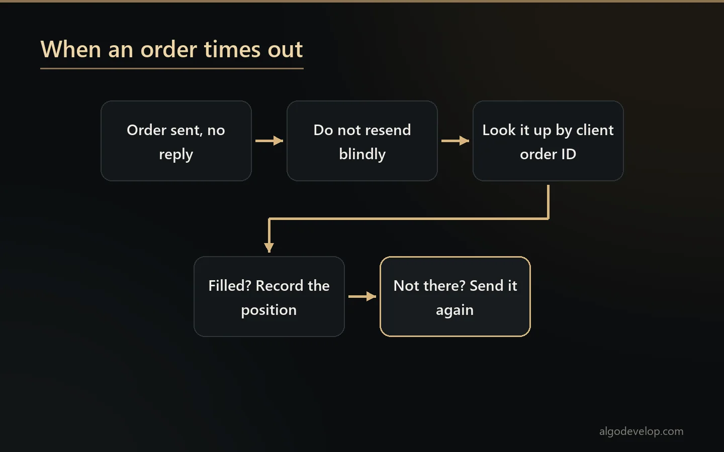 What a crypto bot should do when an order times out