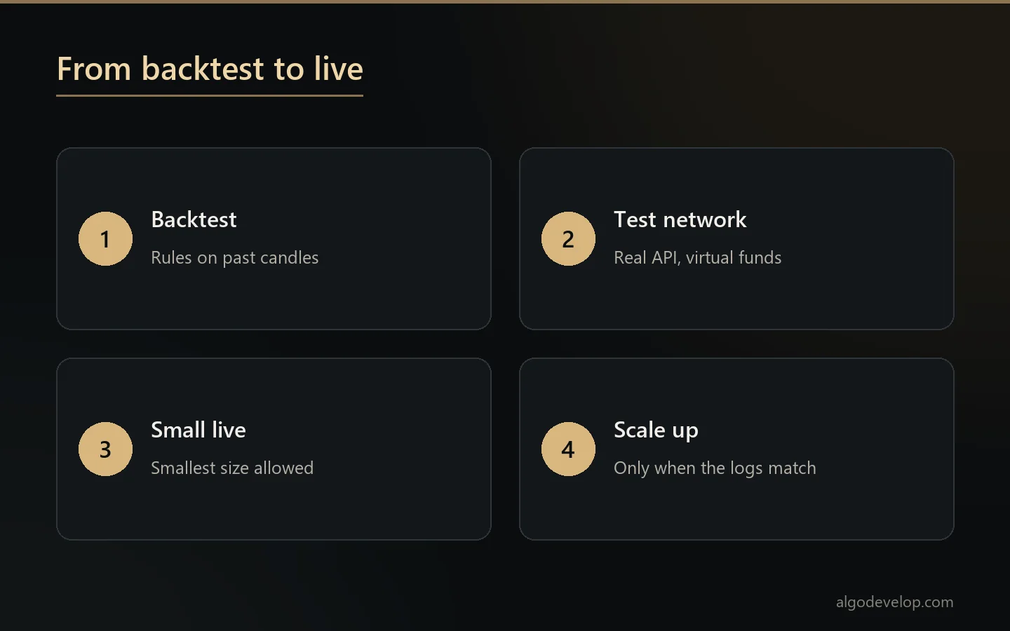Four stages from backtest to live trading for a crypto bot