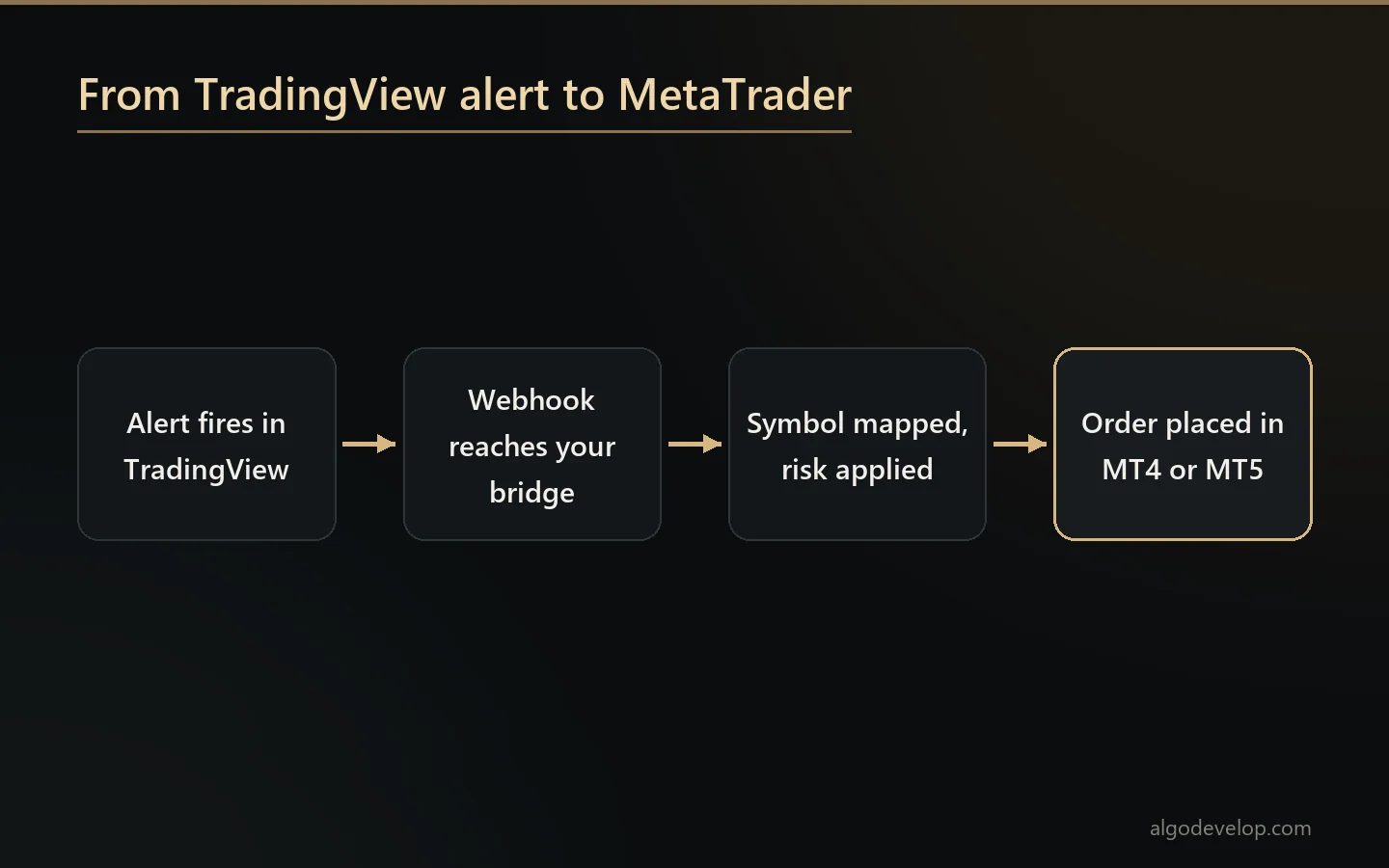 TradingView to MetaTrader flow: the alert fires, the webhook reaches the bridge, the bridge maps the symbol and applies risk, and the order goes into MT4 or MT5