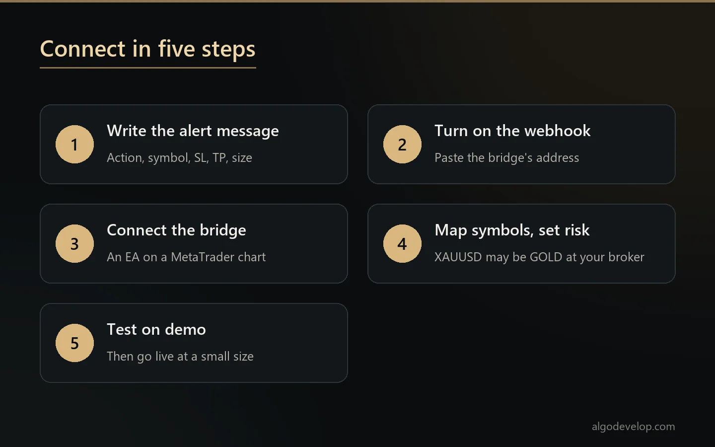 Five steps to connect TradingView to MetaTrader: alert message, webhook, bridge, symbol mapping and risk, demo test