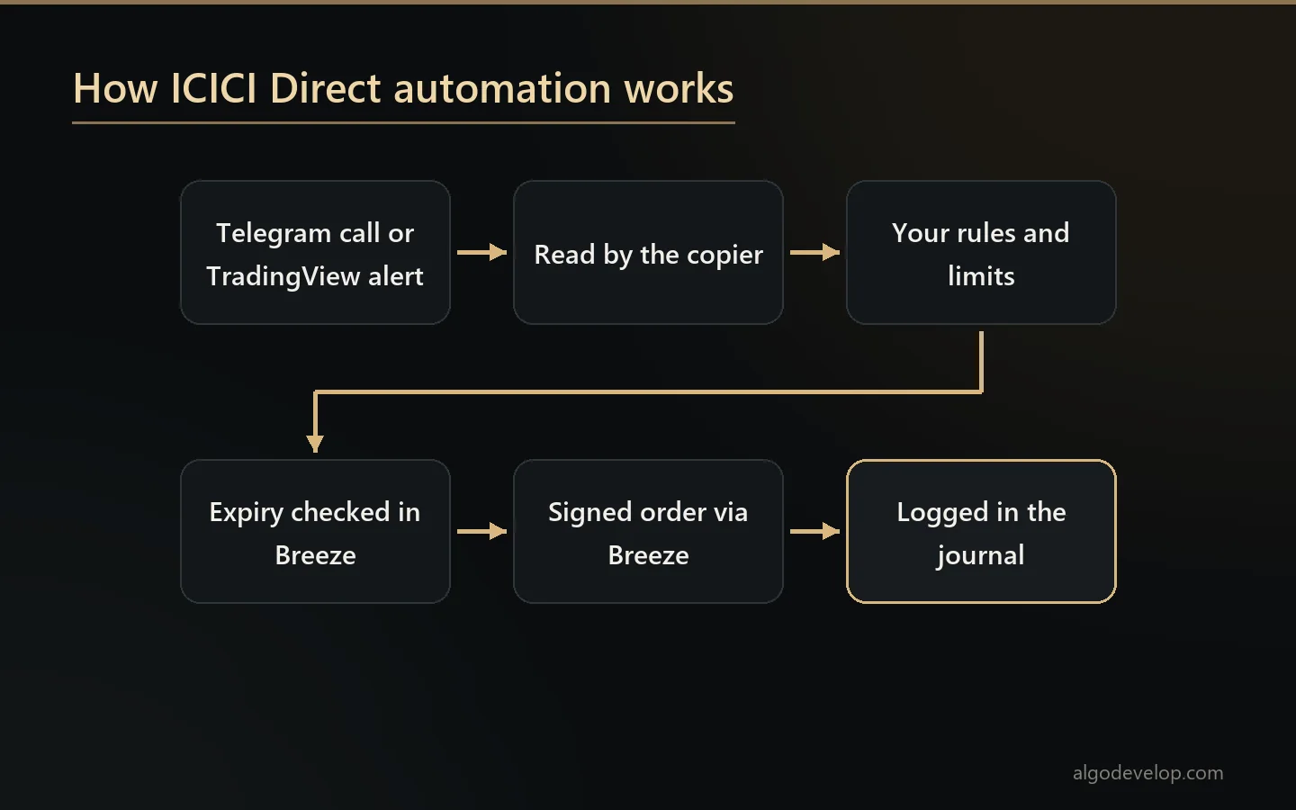 ICICI Direct automation: a Telegram call or TradingView alert passes your rules and becomes an order through the Breeze API