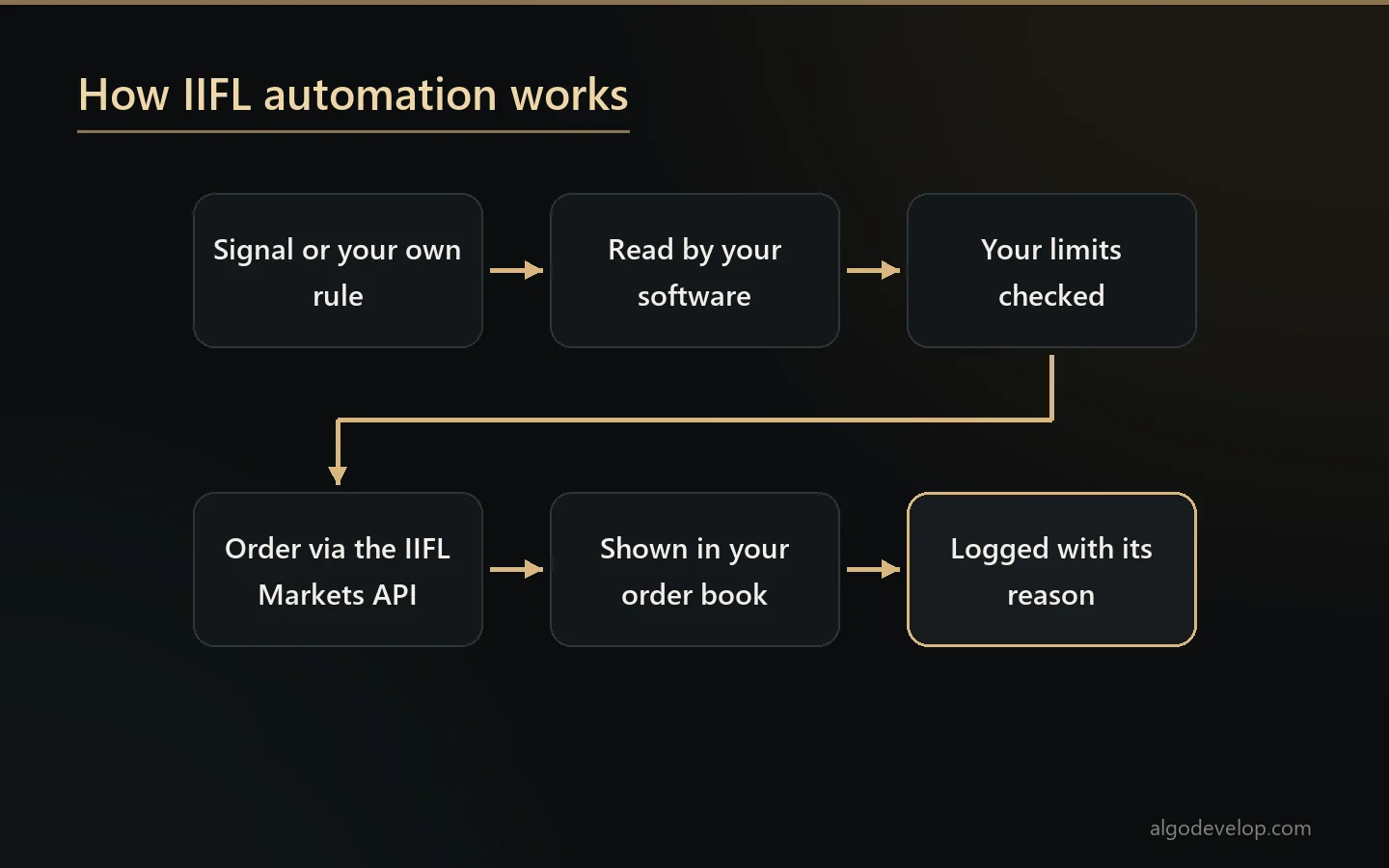 IIFL automation: a signal or your own rule passes your limits and becomes an order through the IIFL Markets API