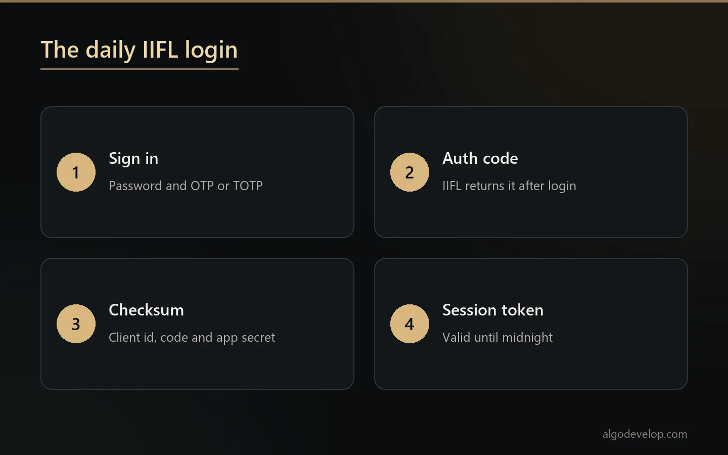 The daily IIFL login: sign in with OTP or TOTP, receive a code, build the checksum and get a session token