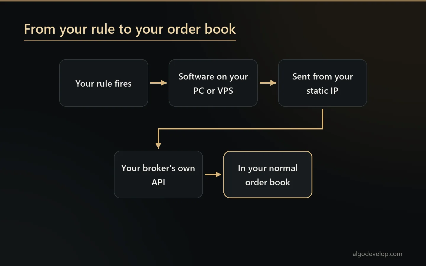 Indian stock market automation: your rule fires and the order leaves your static IP for your broker's own API