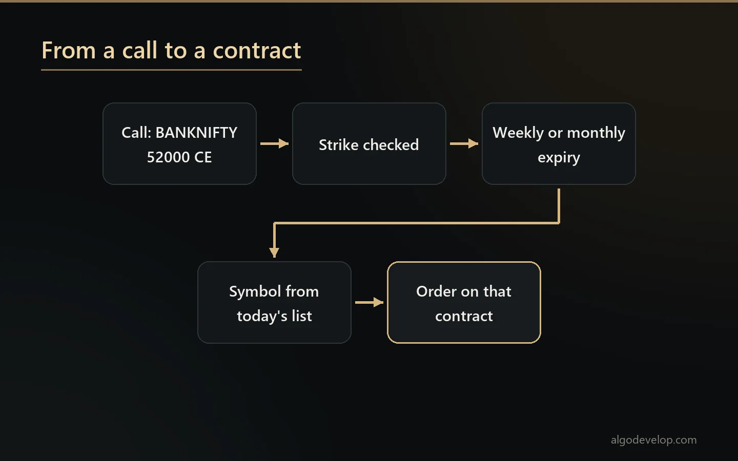 How an option call such as BANKNIFTY 52000 CE becomes the exact contract your broker expects