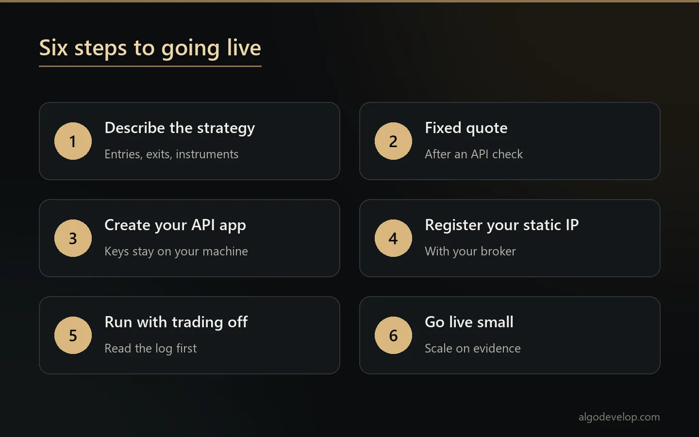Six steps from describing a strategy to trading it live at an Indian broker