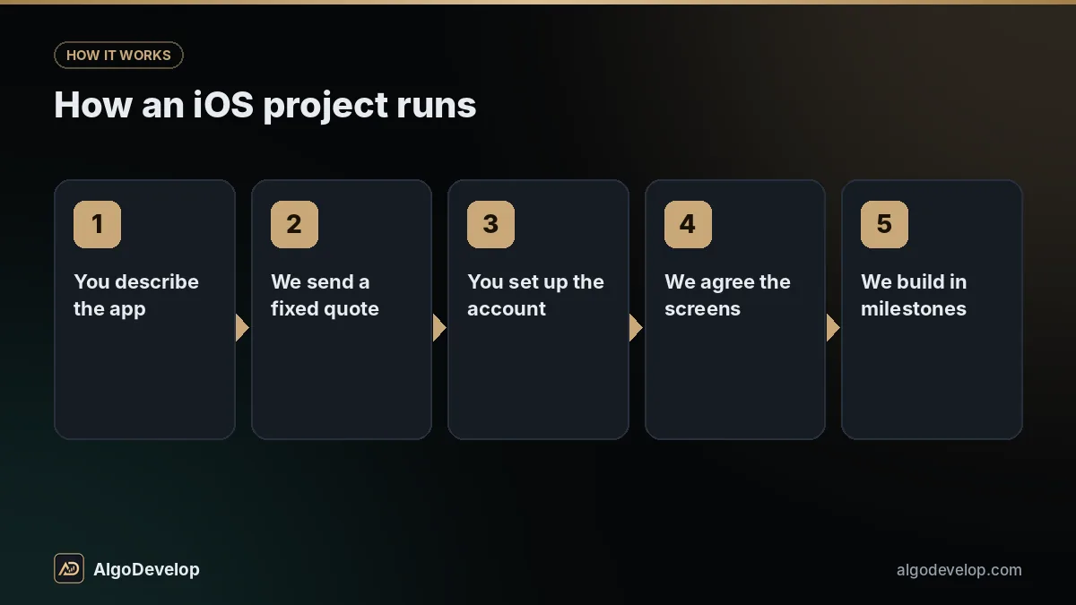 iOS app development process in 5 steps: you describe the app, then we send a fixed quote, then you set up the account
