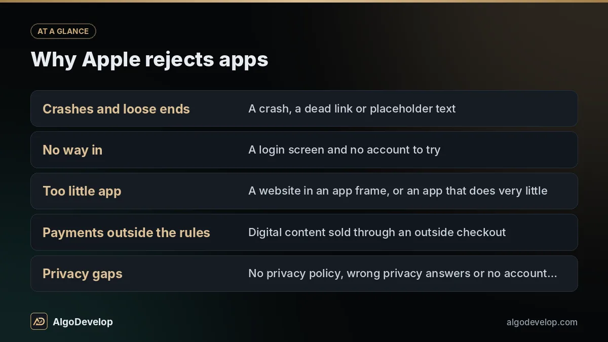 iOS app development: why Apple rejects apps, including crashes and loose ends, no way in, too little app and payments outside the rules
