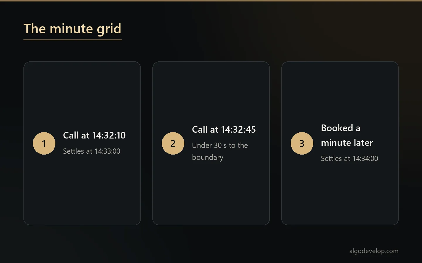 The minute grid: a call at 14:32:10 settles at 14:33:00, a call inside the last 30 seconds books the next minute