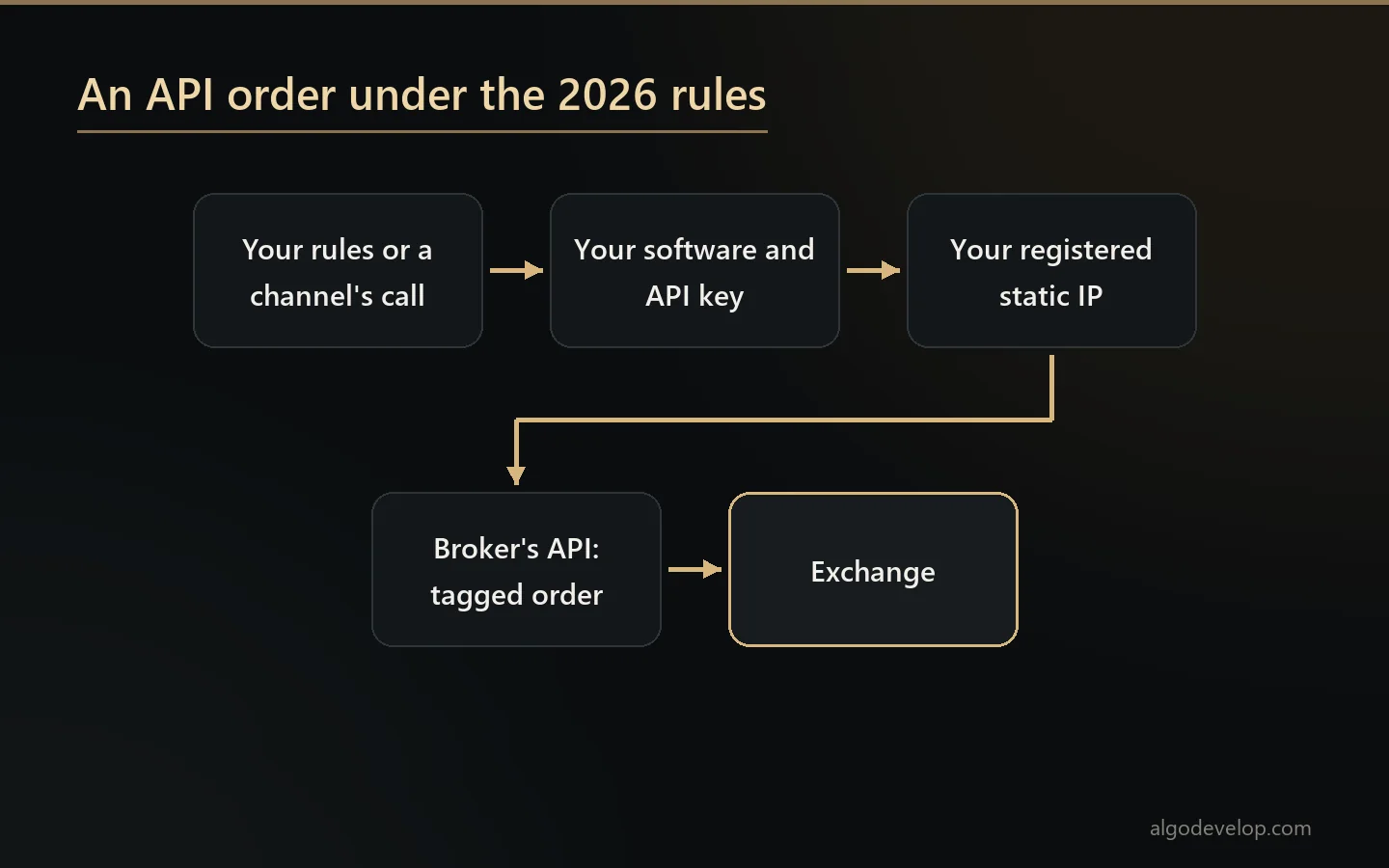 How an API order reaches the exchange under the 2026 rules: your software, your API key, your registered static IP, the broker's API and a tagged order